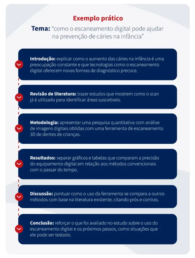 Exemplo prático de como o escaneamento digital pode ajudar na prevenção de cáries na infância, destacando metodologia, revisão de literatura, resultados, discussões e conclusões.