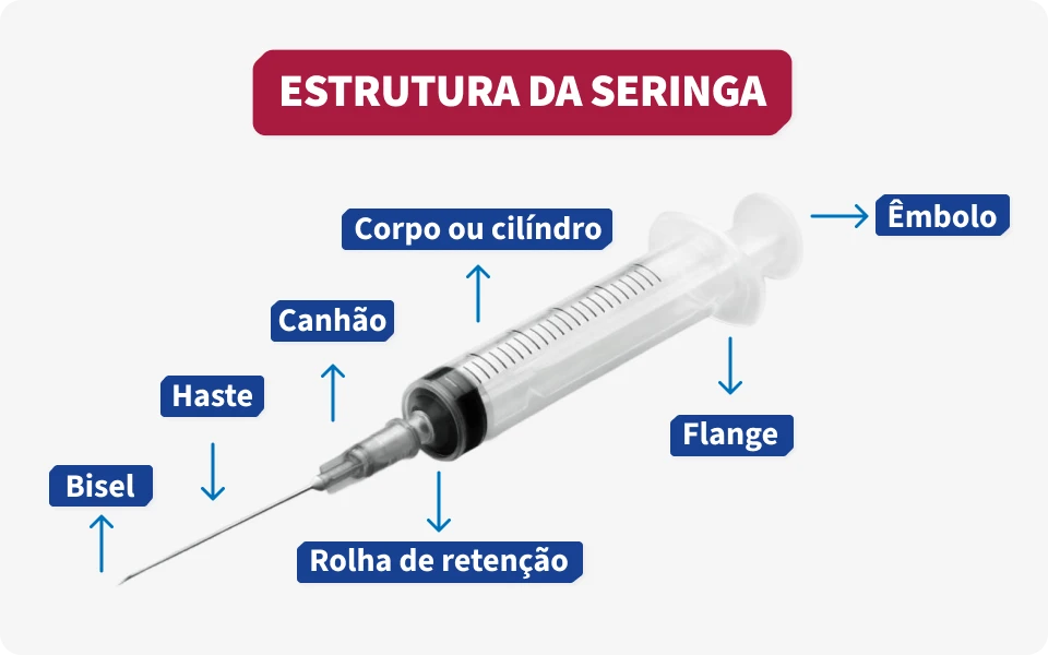 Imagem explicativa da estrutura de uma seringa, identificando partes como bico, haste, canhão, corpo ou cilindro, êmbolo, flange, rolha de retenção e êmbolo, essencial para aplicações médicas e procedimentos de injeção.
