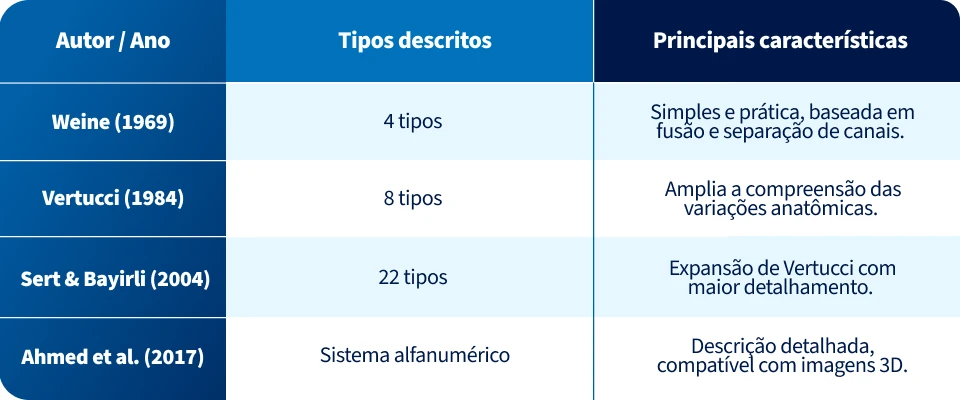 Imagem com tabela comparativa com as principais características da classificação de Vertucci e seus autores.