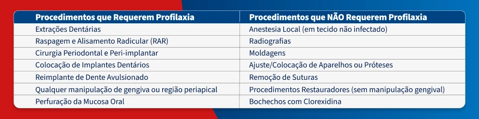 Tabela comparativa destacando procedimentos que requerem e não requerem profilaxia na área odontológica, incluindo extrações dentárias, raspagem, cirurgias, colocação de implantes e outros protocolos.