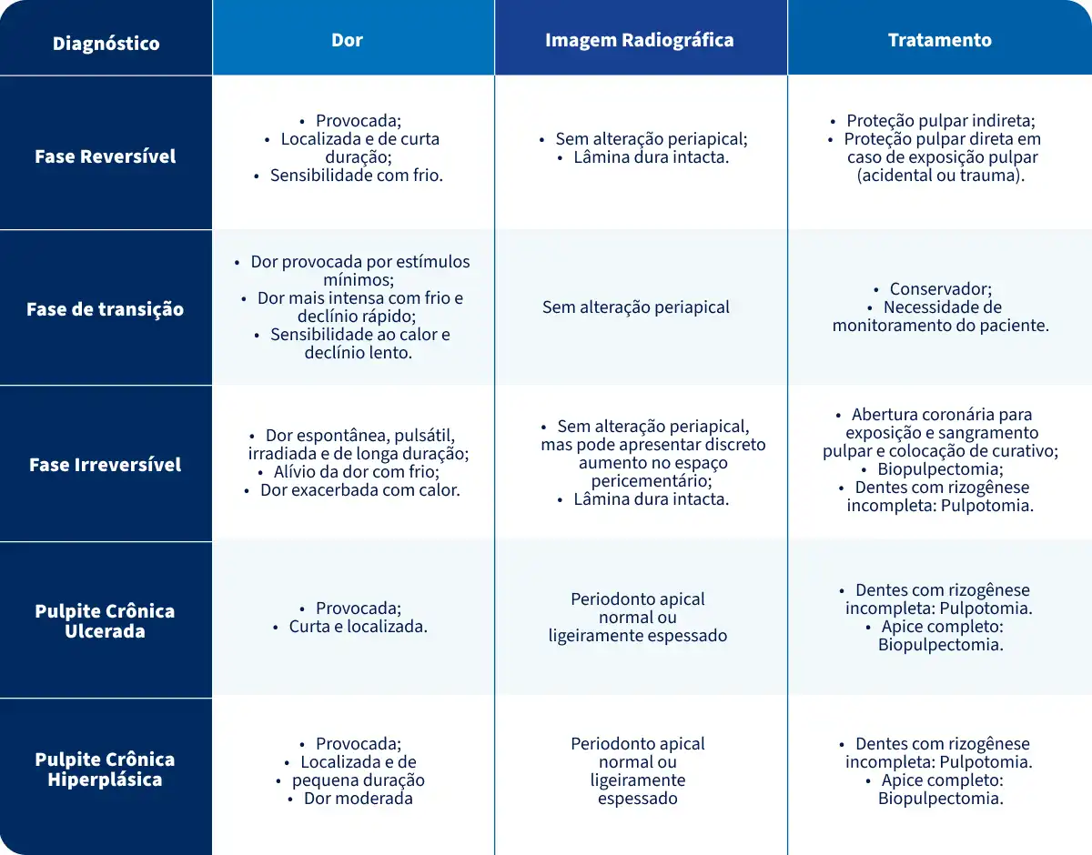 Tabela comparativa de diferentes fases da dor no diagnóstico de condições pulmonares, destacando sintomas, diagnóstico, imagem radiográfica e tratamento.
