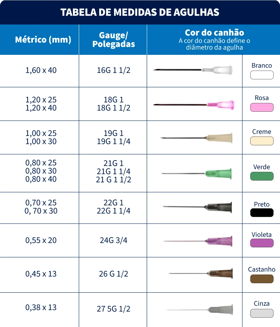 Tabela de medidas de agulhas para uso odontologico, incluindo diâmetro, cores e referências de gauge e polegadas, ideal para profissionais da saúde.