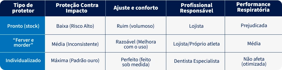 Imagem de uma tabela comparativa com três tipos de protetores bucais: Pronto, 'Ferver e Morder', e Individualizado, destacando suas características de proteção, conforto, responsabilidade profissional e desempenho respiratório. Ideal para quem busca informações sobre proteção dental.