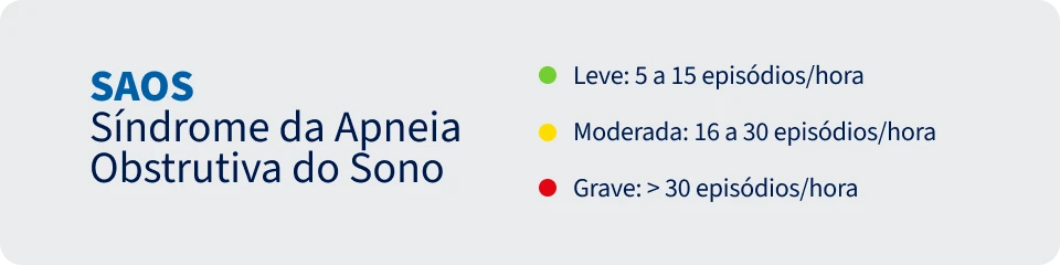 Tabela explicativa sobre a síndrome da apneia obstrutiva do sono, classificando a gravidade em leve, moderada e grave, com sugestões de episódios por hora.