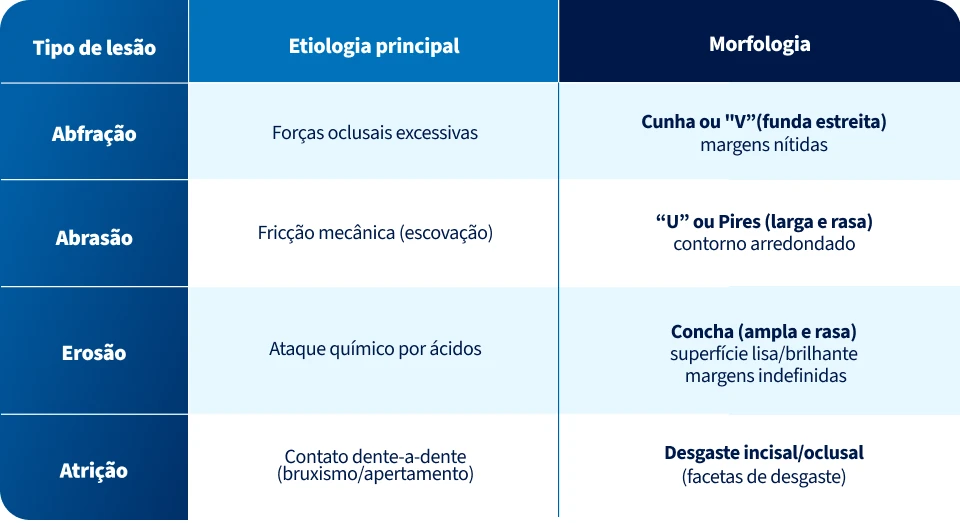 Tabela explicativa sobre tipos de lesões, etiologia principal e morfologia, incluindo tópicos como ablação, abrasão, erosão e atrição.