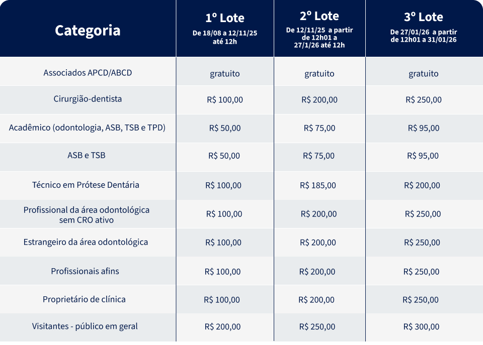 Tabela de valores e categorias de serviços odontológicos, incluindo associados, cirurgiões-dentistas, acadêmicos, técnicos e profissionais da área.