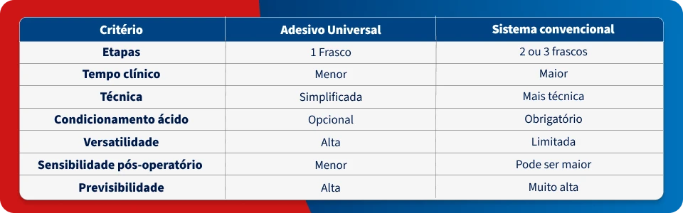 Imagem comparativa entre Adesivo Universal e Sistema Convencional destacando critérios como etapas, tempo clínico, técnica, condicionamento ácido, versatilidade, sensibilidade pós-operatório e previsibilidade.