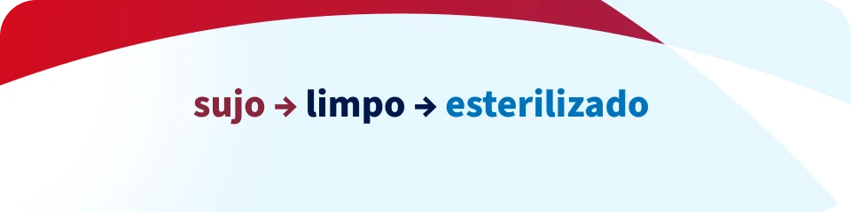 Imagem ilustrativa de um ciclo que mostra os passos de sujo para limpo e esterilizado, ideal para explicar processos de higiene e limpeza eficiente.