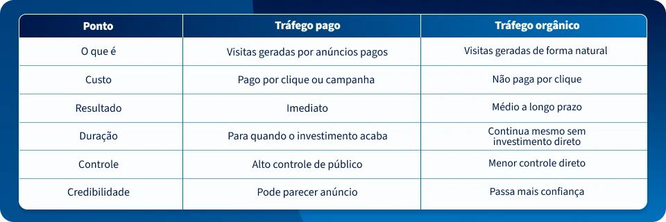 Tabela comparativa entre tráfego pago e orgânico, explicando diferenças sobre custos, resultados, duração, controle e credibilidade para estratégias de marketing digital.