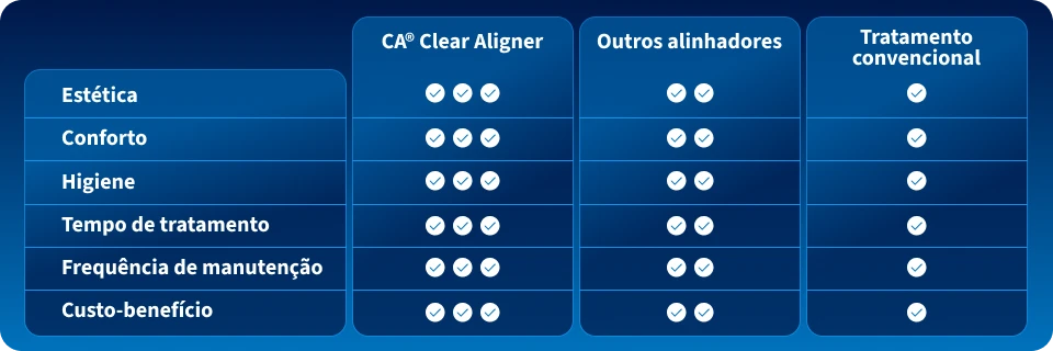 Tabela comparativa de tratamentos estéticos dentais, destacando o CA Clear Aligner e outros alinhadores em relação ao tratamento convencional. A imagem mostra critérios como estética, conforto, higiene, tempo de tratamento, frequência de manutenção e custo-benefício.