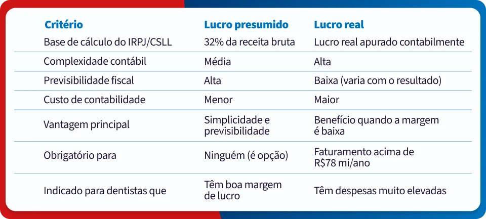 Tabela comparativa entre lucro presumido e lucro real para negócios, destacando critérios, complexidade contábil, fiscalidade, custos e vantagens.