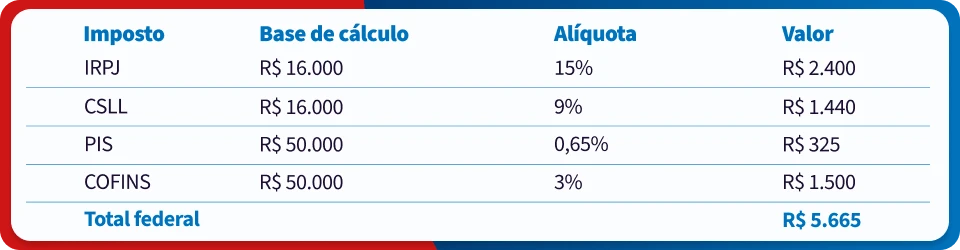 Tabela de cálculo de impostos federais no Brasil, incluindo IRPJ, CSLL, PIS e COFINS, com bases de cálculo, alíquotas e valores detalhados.