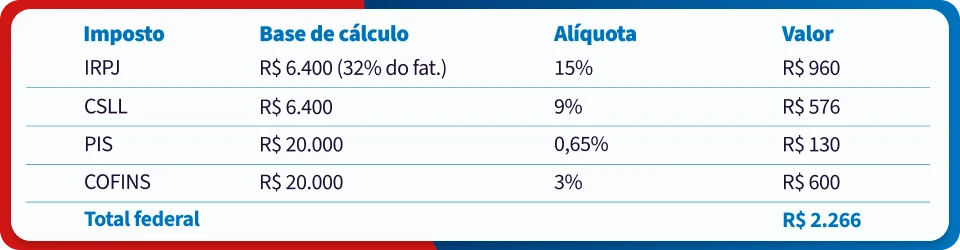 Tabela detalhada de impostos e suas bases de cálculo, alíquotas e valores, incluindo IRPJ, CSLL, PIS e COFINS, com destaque para o total de R$ 2.266.