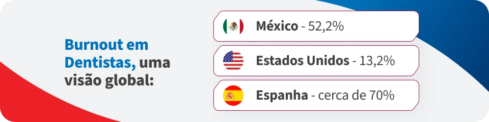 Gr&aacute;fico de burnout em dentistas mostrando dados globais, com destaque para M&eacute;xico com 52,2%, Estados Unidos com 13,2% e Espanha com cerca de 70%.