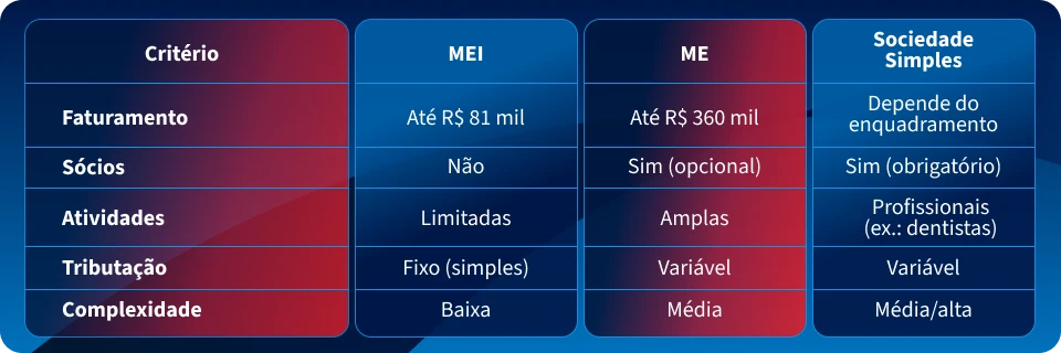 Tabela comparativa entre MEI, ME e Sociedade Simples, destacando faturamento, s&oacute;cios, atividades, tributa&ccedil;&atilde;o e complexidade de cada tipo de neg&oacute;cio.