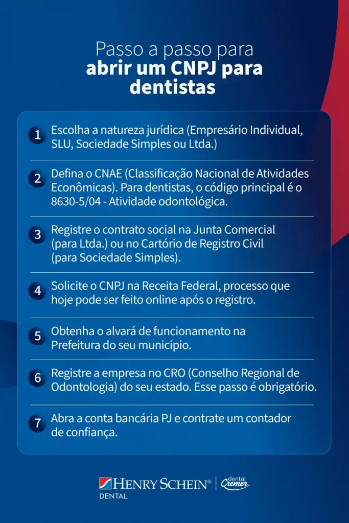 Guia passo a passo para abrir um CNPJ para dentistas, incluindo classifica&ccedil;&atilde;o de atividades econ&ocirc;micas, registro na Junta Comercial, emiss&atilde;o de CNPJ na Receita Federal e obten&ccedil;&atilde;o de alvar&aacute; na prefeitura.