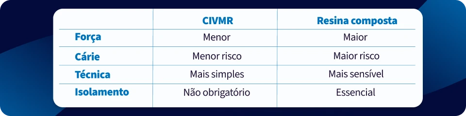 Tabela comparativa entre cimento CIVMR e resina composta, destacando força, cárie, técnica e isolamento. O cimento CIVMR oferece menor força, menor risco de cárie, técnica mais simples e isolamento não obrigatório. Já a resina composta apresenta maior força, maior risco de cárie, técnica mais sensível e isolamento essencial.