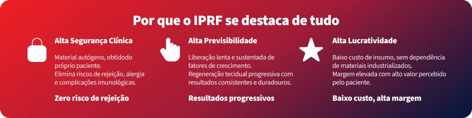 Infogr&aacute;fico explicando por que o IPRF se destaca, abordando seguran&ccedil;a cl&iacute;nica, previsibilidade, lucratividade, resultados progressivos, baixo custo e alta margem.