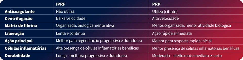 Tabela comparativa entre IPRF e PRP mostrando diferen&ccedil;as na anticoagula&ccedil;&atilde;o, centrifuga&ccedil;&atilde;o, matriz de fibrina, libera&ccedil;&atilde;o, a&ccedil;&atilde;o principal, c&eacute;lulas inflamat&oacute;rias e durabilidade.