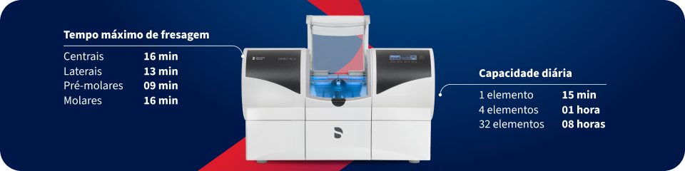 Máquina de fresagem CNC em fundo azul e vermelho com infográficos de tempo máximo de fresagem (centrais, laterais, pré-molares e molares) e capacidade diária de elementos, com destaque para 1 elemento, 4 elementos e 32 elementos.