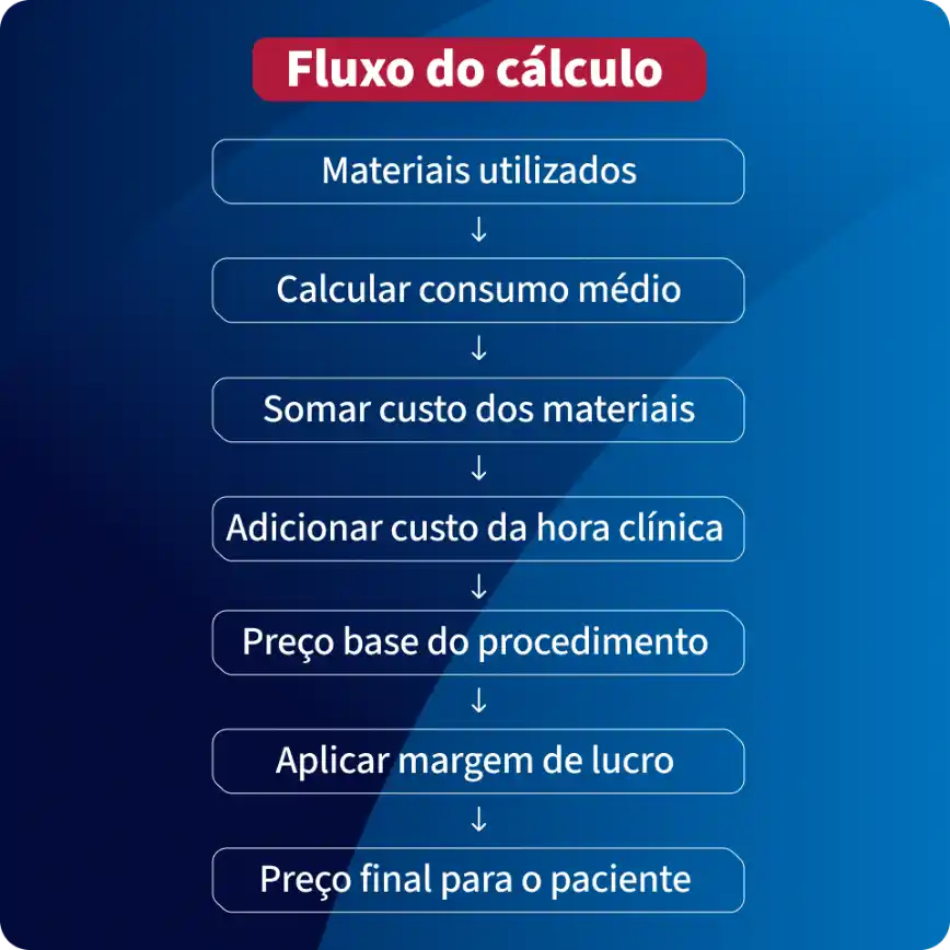Infogr&aacute;fico em portugu&ecirc;s com o fluxo do c&aacute;lculo de pre&ccedil;o: materiais utilizados, calcular consumo m&eacute;dio, somar custo dos materiais, adicionar custo da hora cl&iacute;nica, definir pre&ccedil;o base, aplicar margem de lucro e chegar ao pre&ccedil;o final para o paciente.
