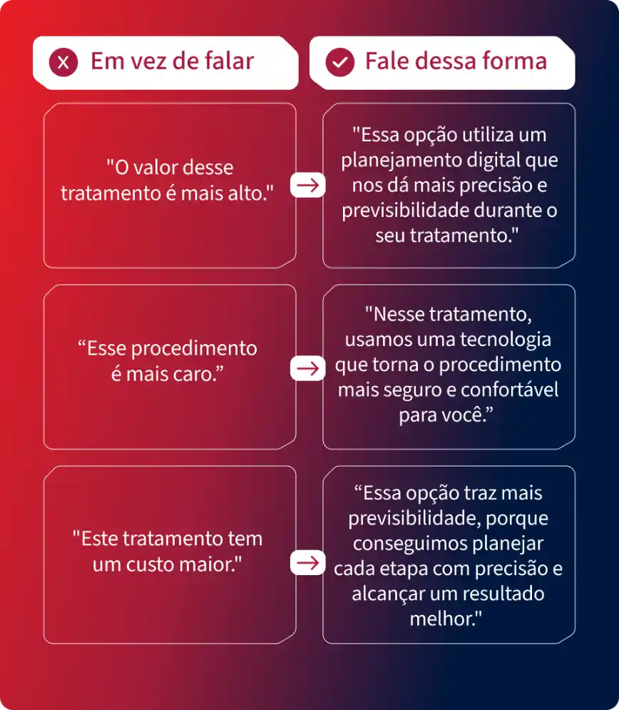 Infogr&aacute;fico com fundo vermelho e azul e cards de compara&ccedil;&atilde;o: alerta &ldquo;Em vez de falar&rdquo;, op&ccedil;&otilde;es &ldquo;Fale dessa forma&rdquo; e frases sobre planejamento digital, precis&atilde;o, previsibilidade, tecnologia segura e custo maior.
