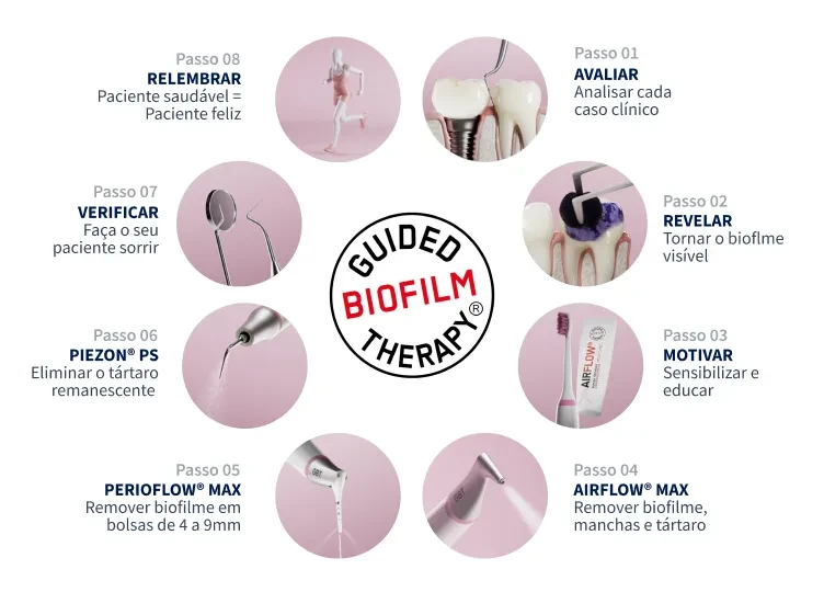 Imagem com infográfico da Guia de Biofilm Therapy (Protocolo GBT), mostrando etapas do tratamento odontológico: avaliar, revelar biofilme, motivar, air flow max e piezão PS, verificar, remover biofilm, e relembrar com paciente feliz.
